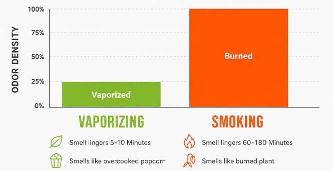 Infographic comparing vaporizing odor density and smoking odor density