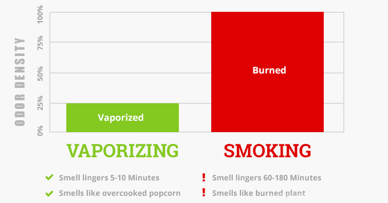 How Long Does Vapor Last Compared To Cannabis Smoke?